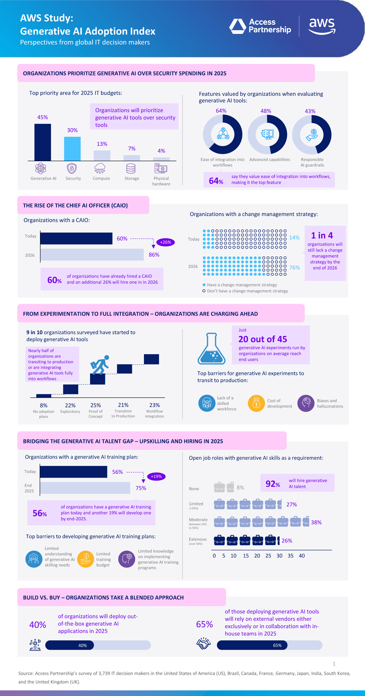 AWS_Gen_AI_Adoption_Index_Global_Infographic1.jpg