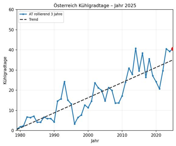 Entwicklung_Kühlgradtage_Österreich_1980-2025_c_Techem_Kopie.jpg