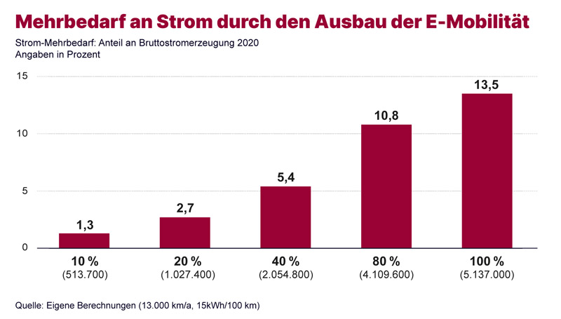 14 % mehr Strom für 100 % E-Mobilität in Österreich