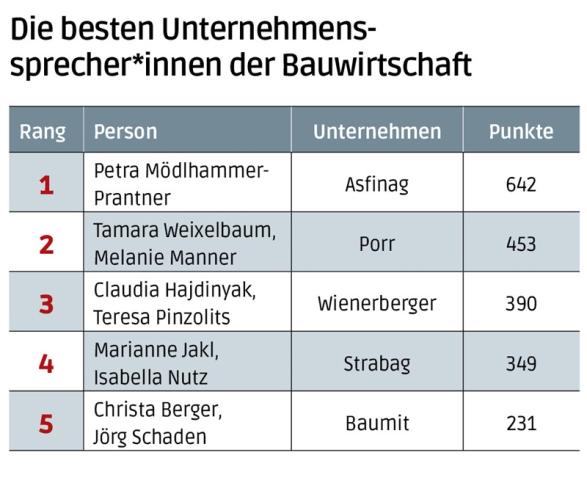 Auflistung der besten Sprecher*innen