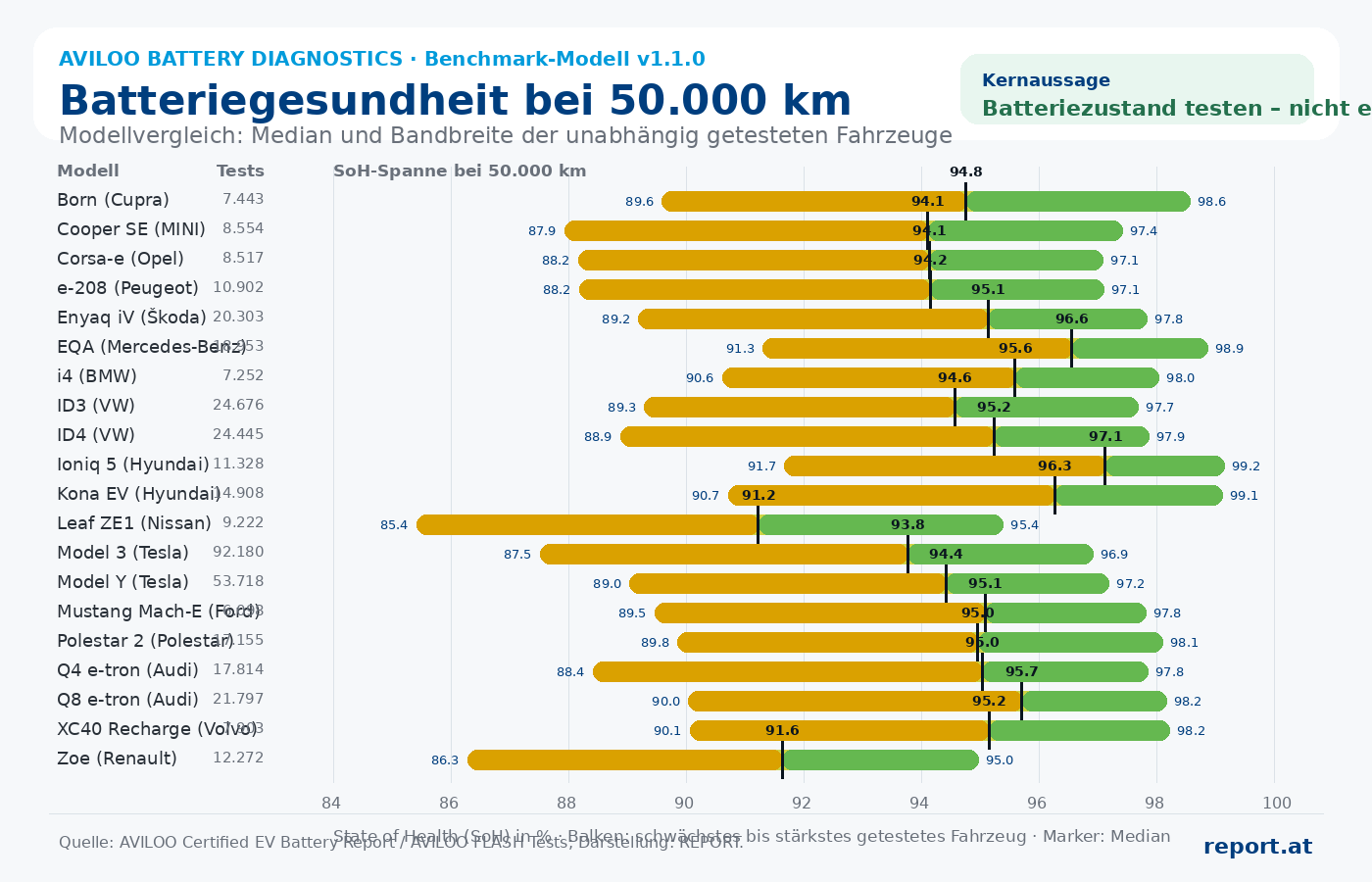 AVILOO-Modellvergleich zur Batteriegesundheit bei 50.000 Kilometern