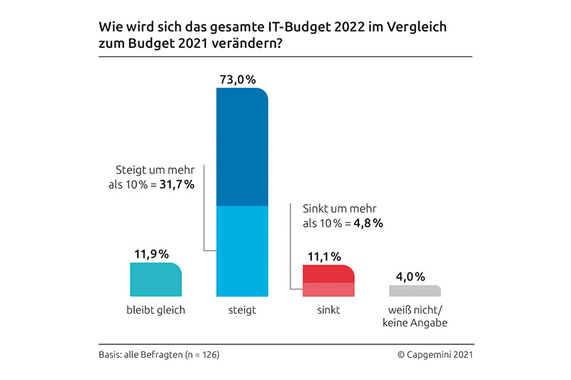 Trends-Studie: Steigende IT-Budgets für 2022