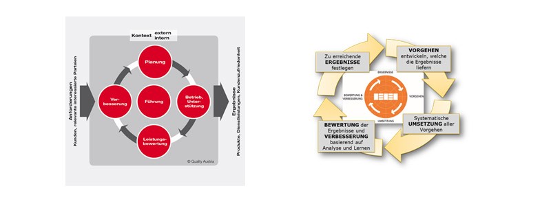 Abbildung: PDCA vs. RADAR-Logik