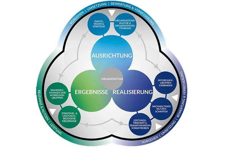 EFQM Modell 2020 im COVID-19 Umfeld - Was verändert das im Assessment?