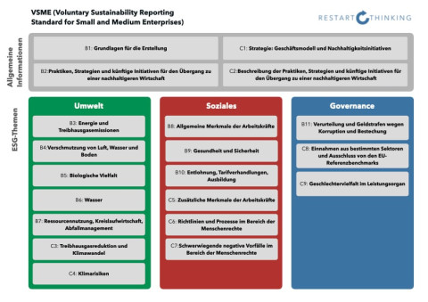 Schritt für Schritt zum nachhaltigen Erfolg – Teil 8 – VSME