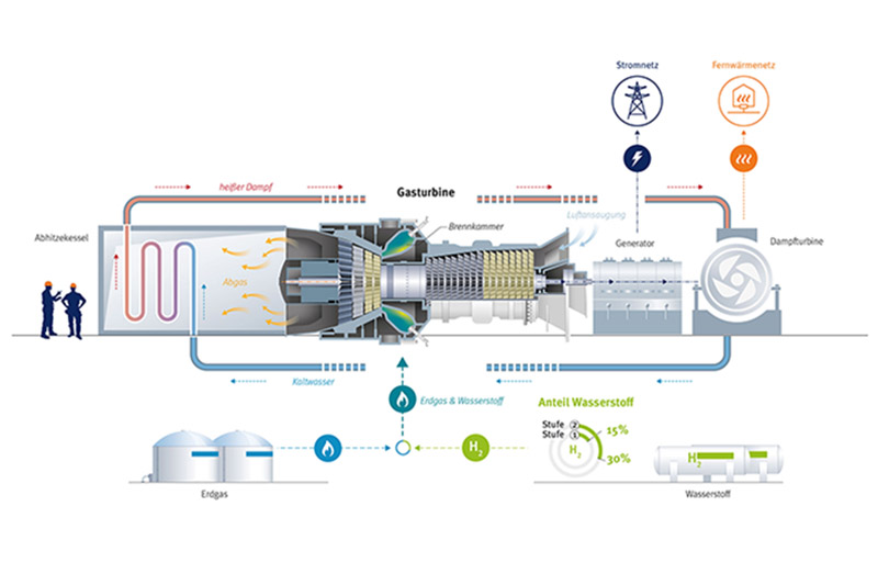 Weltweit erster Wasserstoff-Betriebsversuch in Wiener Gasturbine