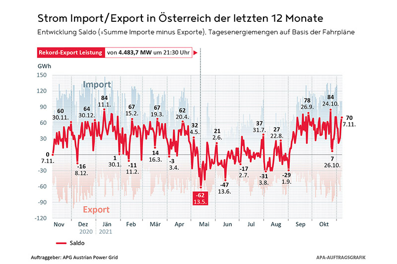 APG: Österreich mit Rekord-Energieimport für Oktober