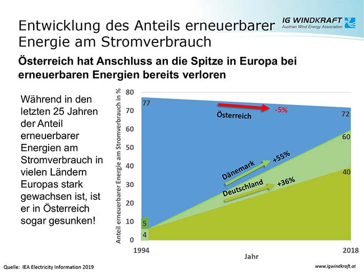 Erneuerbare Energien: Anteil in Österreich fällt