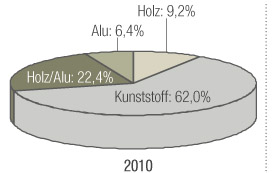 Die Marktanteile für Fenstermaterialien im Jahr 2010 ...