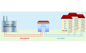 Zentrale Fernkälteversorgung: Wärme aus der Müllverbrennung oder Abwärme von KWK-Anlagen treibt Kältezentrale an. Von dort wird das Kühlwasser direkt zum Kunden transportiert.  